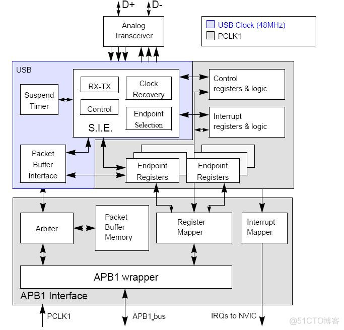 STM32CubeMX USB BULK传输 stm32的usb_寄存器