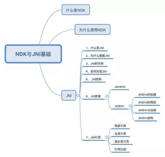 Android sdk开发和ndk开发的区别 安卓sdk和ndk的区别_Android