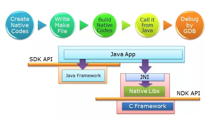 Android sdk开发和ndk开发的区别 安卓sdk和ndk的区别_JVM_03