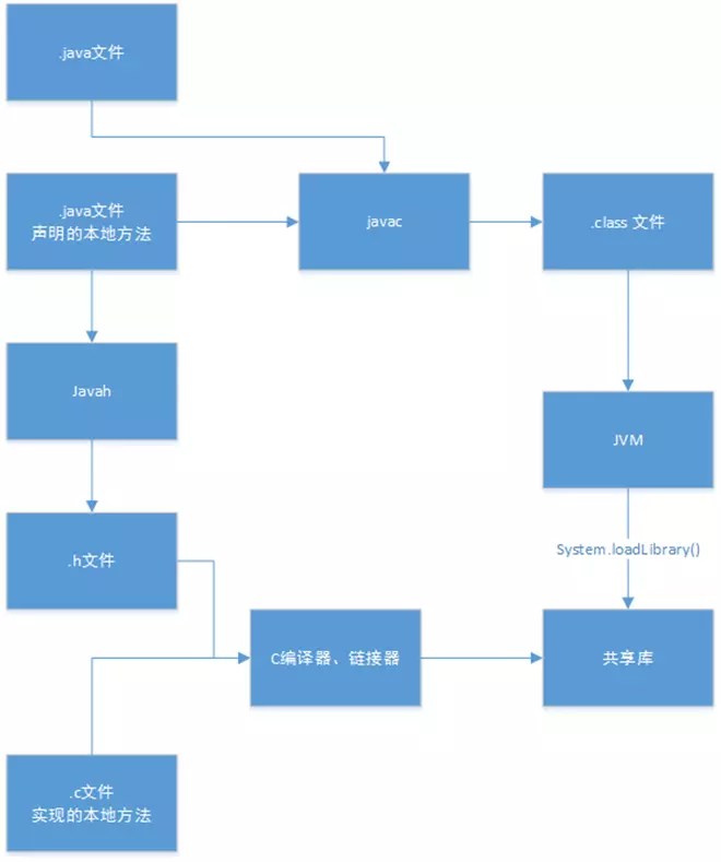 Android sdk开发和ndk开发的区别 安卓sdk和ndk的区别_JVM_07