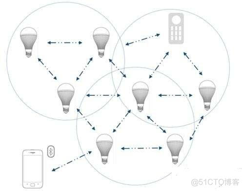 蓝牙mesh 组网流程 蓝牙 mesh 组网_List