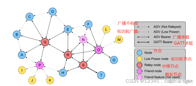 蓝牙mesh 组网流程 蓝牙 mesh 组网_List_02