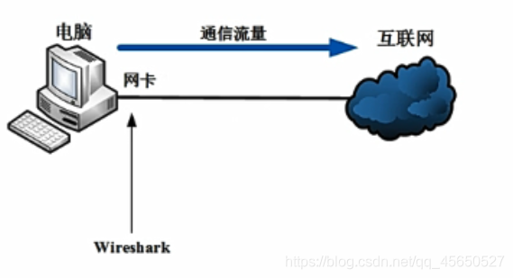 wireshark交换机中抓包看风暴 wireshark抓包交换机端口_运维