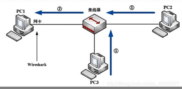 wireshark交换机中抓包看风暴 wireshark抓包交换机端口_wireshark交换机中抓包看风暴_02