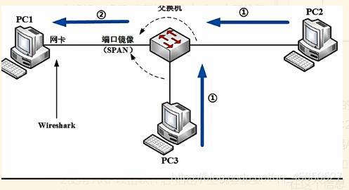 wireshark交换机中抓包看风暴 wireshark抓包交换机端口_负载均衡_03