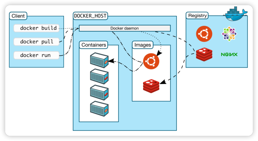 dockerize 如何使用 docker到底怎么用_Docker