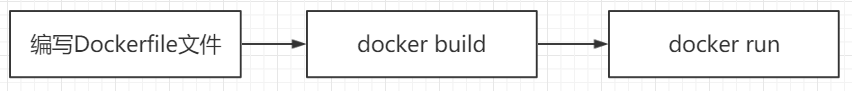 dockerfile制作镜像 volumes dockerfile制作镜像过程_Dockerfile