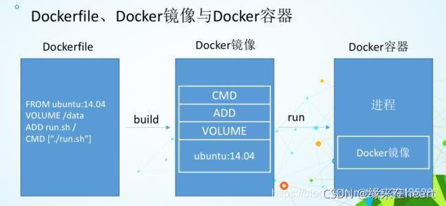 dockerfile制作镜像 volumes dockerfile制作镜像过程_linux_02