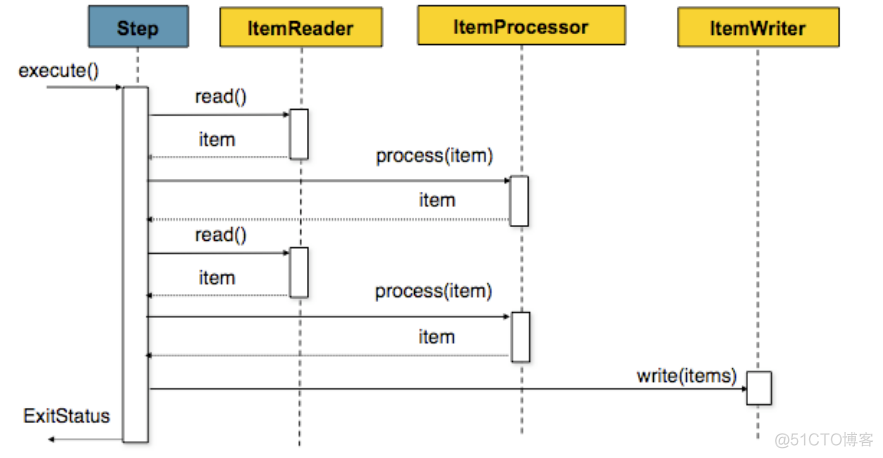 spring batch itemwirter 使用StepExecution spring batch tasklet chunk_tasklet_02