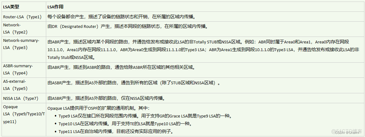 OSPF的基本配置是什么 ospf基础配置_网络协议