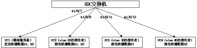 跨VLAN组播在IPTV中的应用与实现 组播如何跨vlan_跨VLAN组播在IPTV中的应用与实现