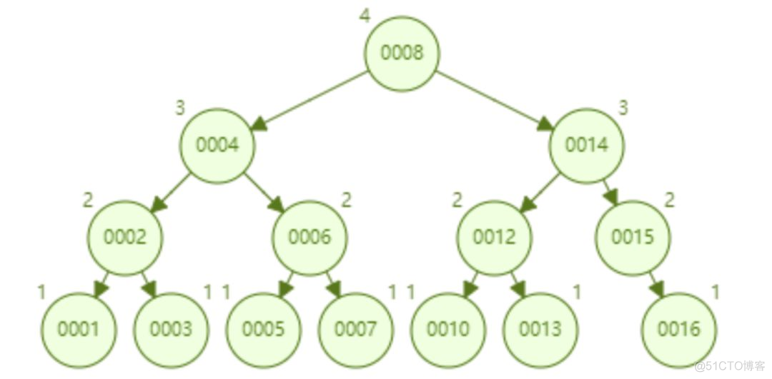 mysql 数据库hash分表 区间测算 mysql计算哈希值_结点_05