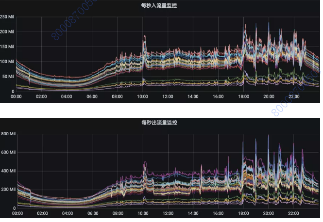 kafka多topic数据格式不同 kafka topic数量_压力测试