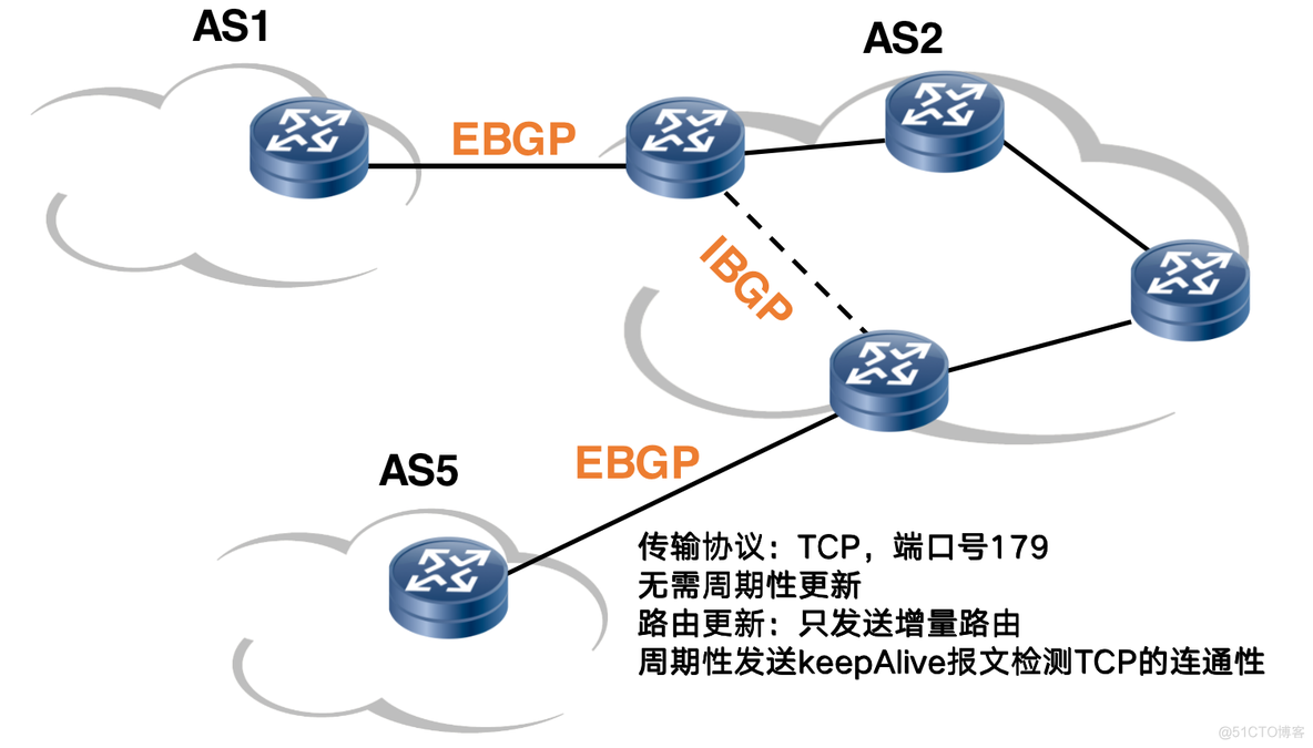 bgp路由反射怎么防环 bgp路由收敛_源地址_03