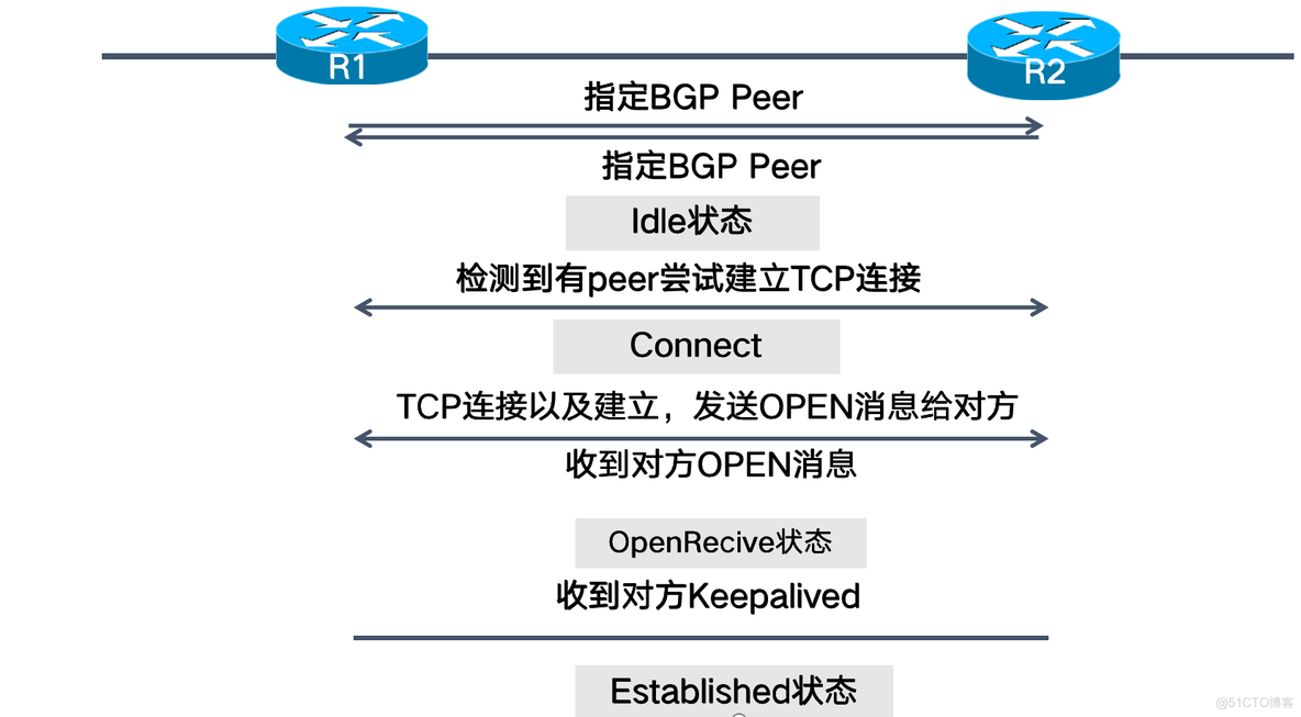 bgp路由反射怎么防环 bgp路由收敛_更新源_05