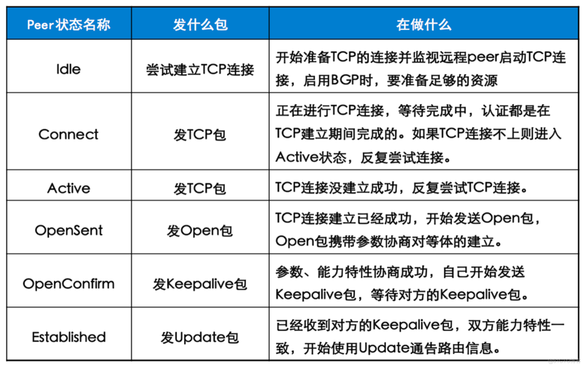 bgp路由反射怎么防环 bgp路由收敛_bgp路由反射怎么防环_06