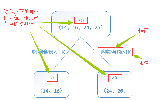 决策树回归 java 决策树回归原理_决策树回归 java