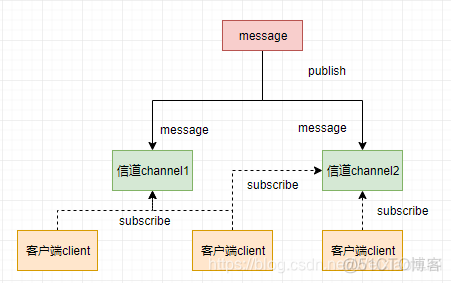 redis 发布订阅 发送延迟消息 redis消息订阅与发布_redis发布订阅