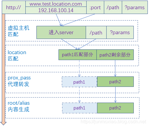 nginx重定向不改变url proxy_redirect nginx location 重定向_proxy_pass_10