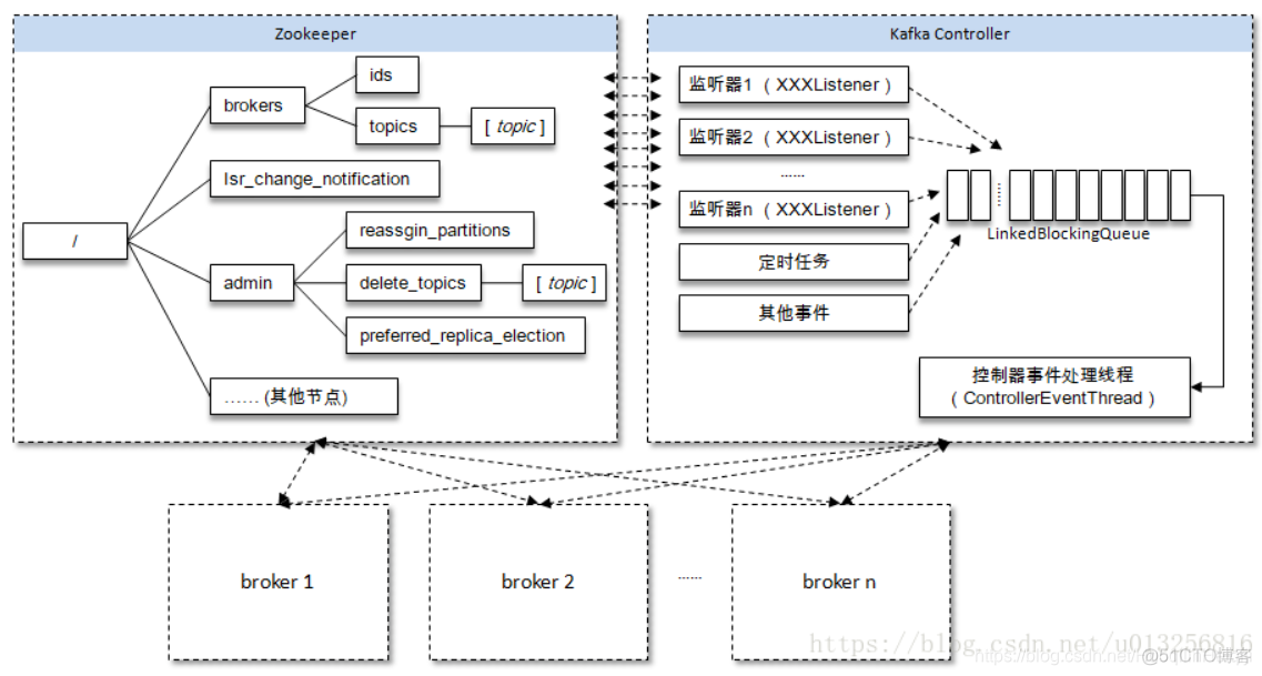 如何理解zookeeper和kafka间关系 kafka zookeeper关系_监听器_02