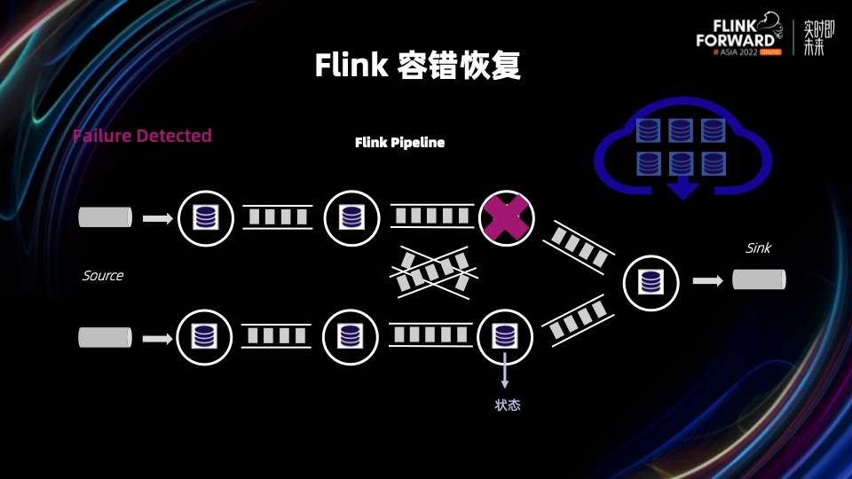 flink standalone 恢复savepoint java flink从checkpoint恢复_上传_02