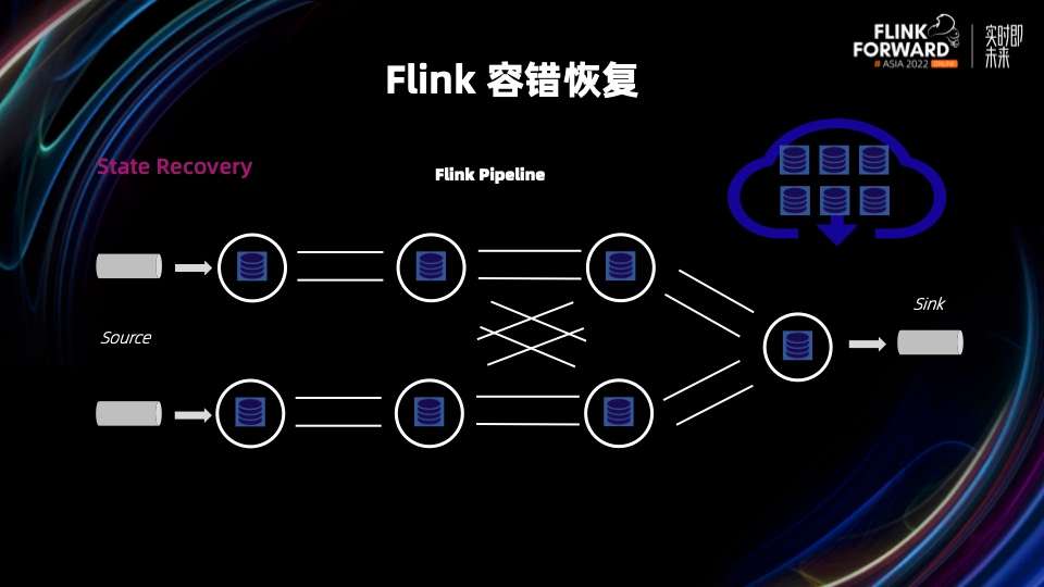 flink standalone 恢复savepoint java flink从checkpoint恢复_云原生_04