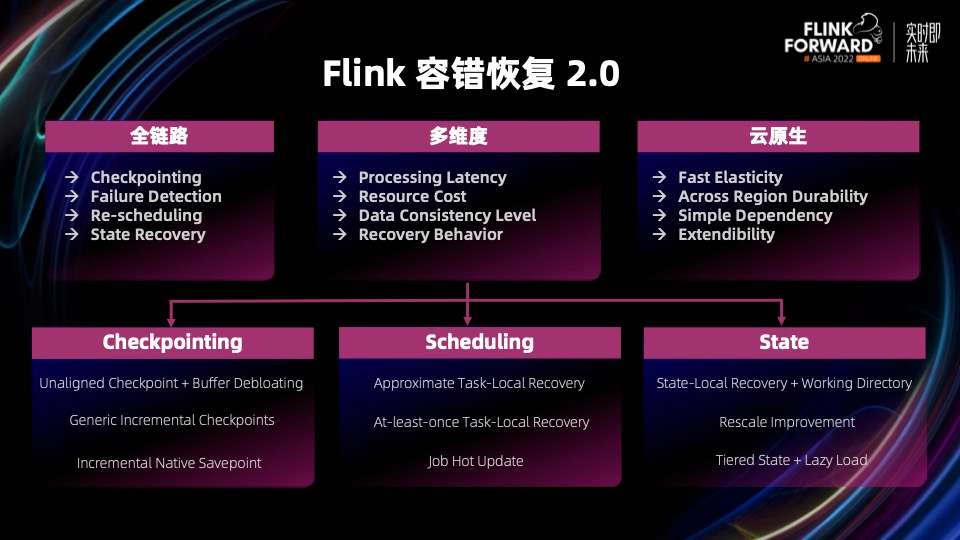 flink standalone 恢复savepoint java flink从checkpoint恢复_大数据_06