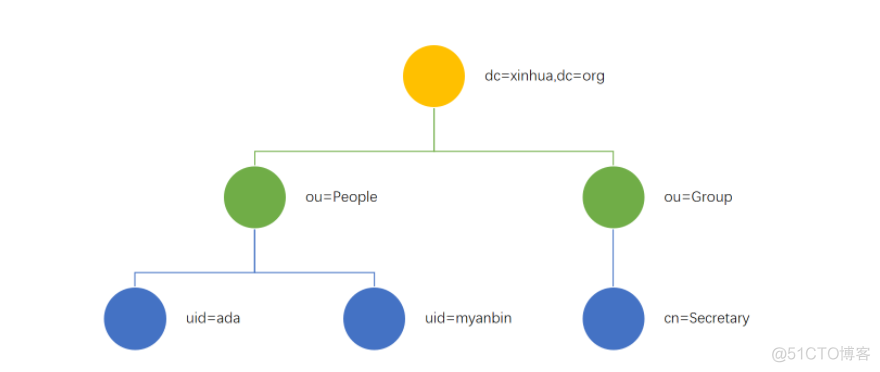 zabbix怎么使用LDAP认证登录 ldap 认证_Apache_02