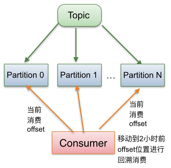 kafka 生产者回调函数不起作用 kafka回溯_数据