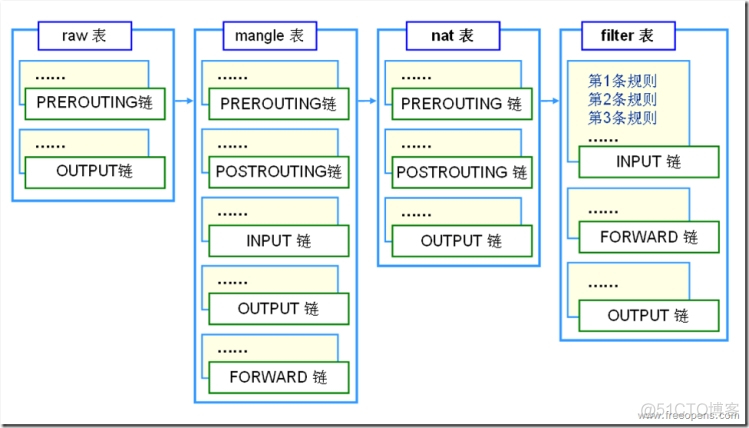 iptables 怎么查看自定义链 如何查看iptables规则_操作系统_02