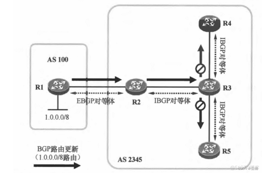 bgp邻居是单播吗 bgp邻居配置_路由表