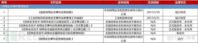 网络安全事件应急演练指南 网络安全应急演练流程_网络安全事件应急演练指南_02