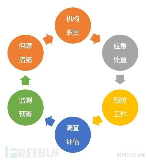 网络安全事件应急演练指南 网络安全应急演练流程_安全事件_03