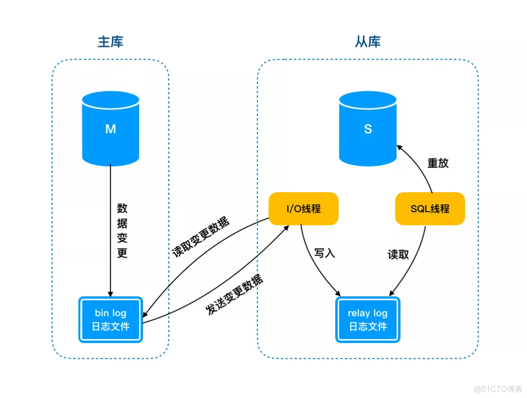 mysql可以多主多多从吗 mysql 多主一从原理_mysql可以多主多多从吗_07