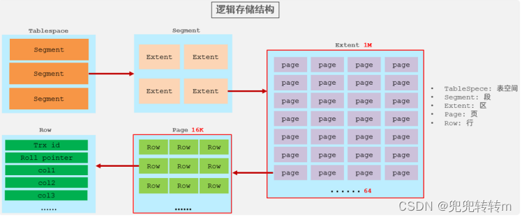 mysql 循环更新太慢 mysql频繁更新优化_mysql 循环更新太慢_03