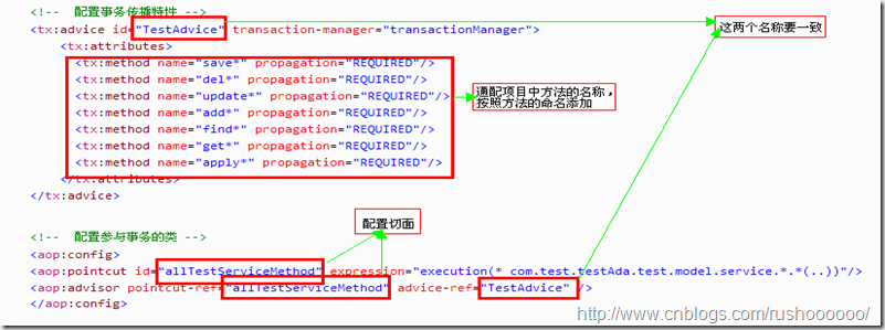 jooq配置使用spring事务 spring的事务如何配置_java