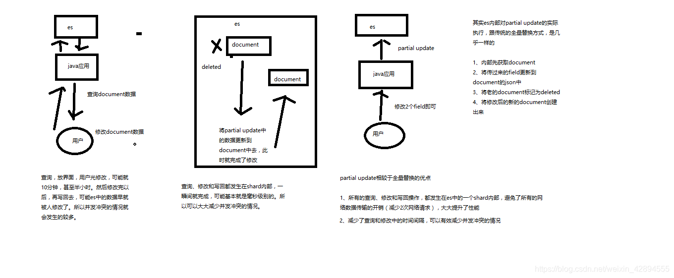 es mysql热更新 es更新数据原理_并发控制