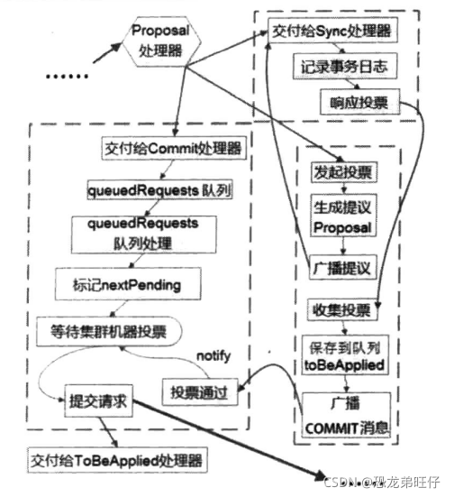 Zookeeper事务id zookeeper处理事务型请求_zookeeper