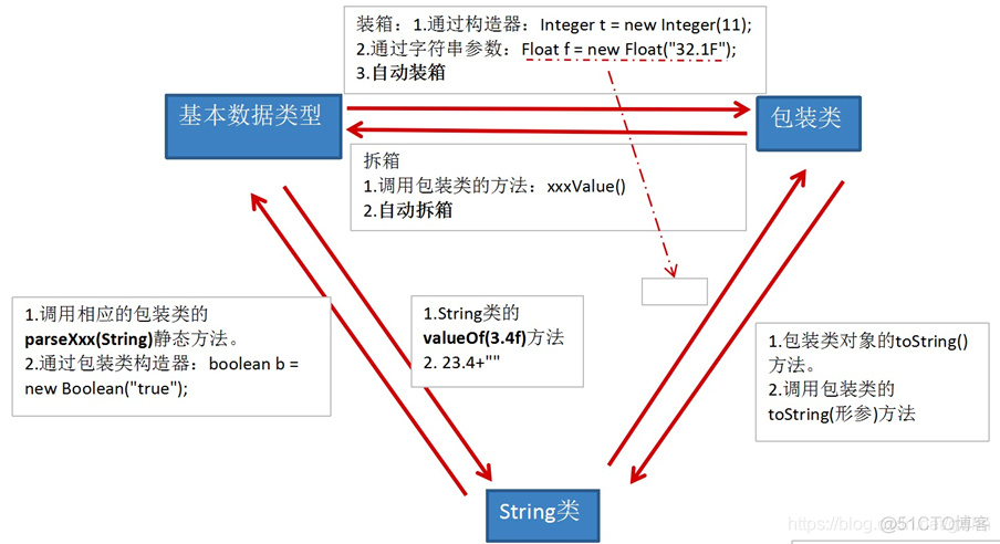 工作中javaSe基础常用不 javase基础知识点总结_java_03