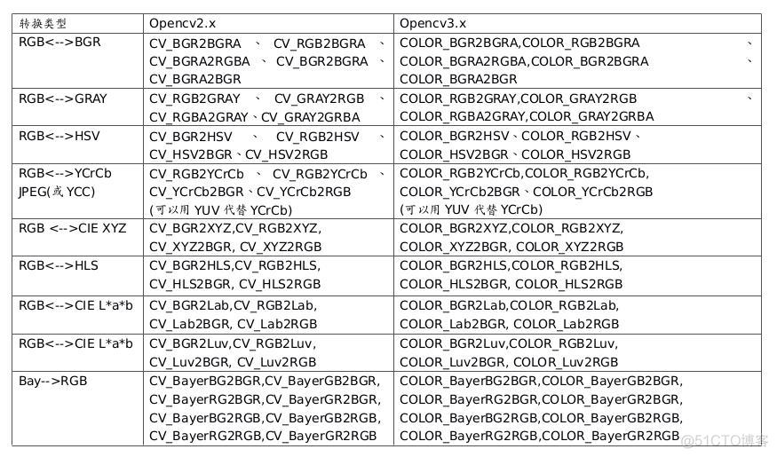 opencv 判断灰度图 灰度值 opencv灰度图反色_图像处理