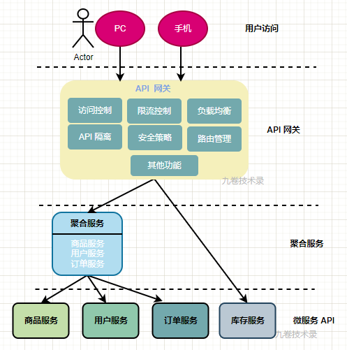 nginxingress网关配置 nginx api网关_API_03