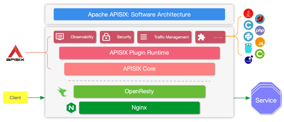 nginxingress网关配置 nginx api网关_API_06