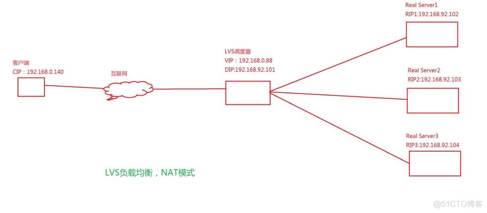 lvs的DR模式模式会改DIP吗 lvs dr模式 缺点_服务器