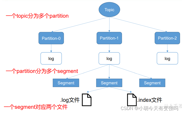 kafka文件存储机制 kafka存储结构图解_kafka_02