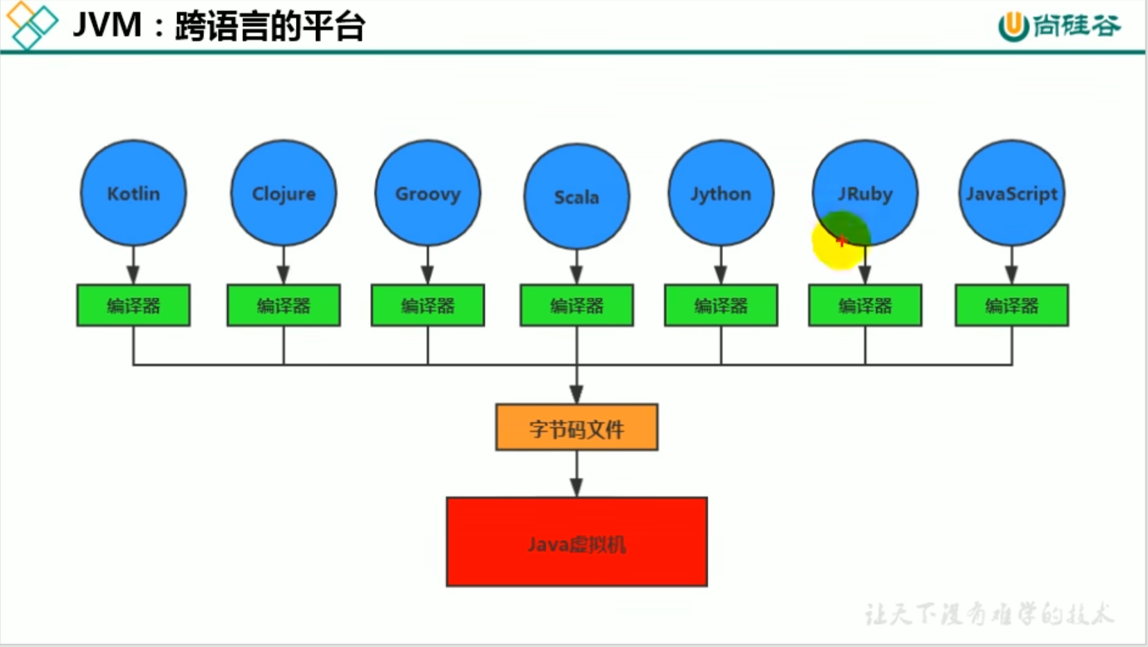 java 字节码变汇编 java字节码是汇编语言吗_字节码_02