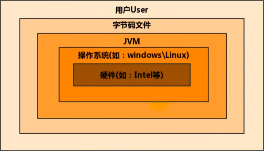 java 字节码变汇编 java字节码是汇编语言吗_java 字节码变汇编_03