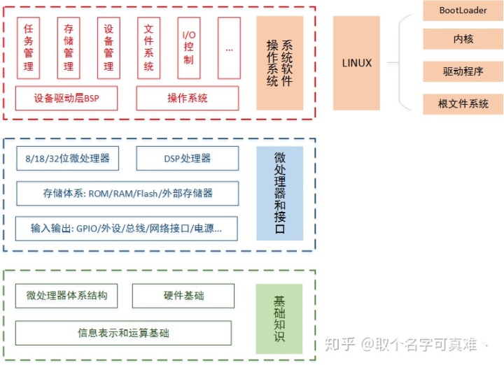 嵌入式软件架构工具 嵌入式软件架构图_初始化_02