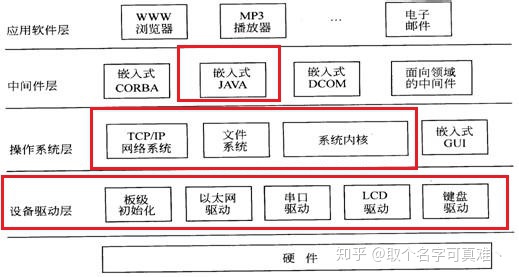 嵌入式软件架构工具 嵌入式软件架构图_嵌入式linux_03