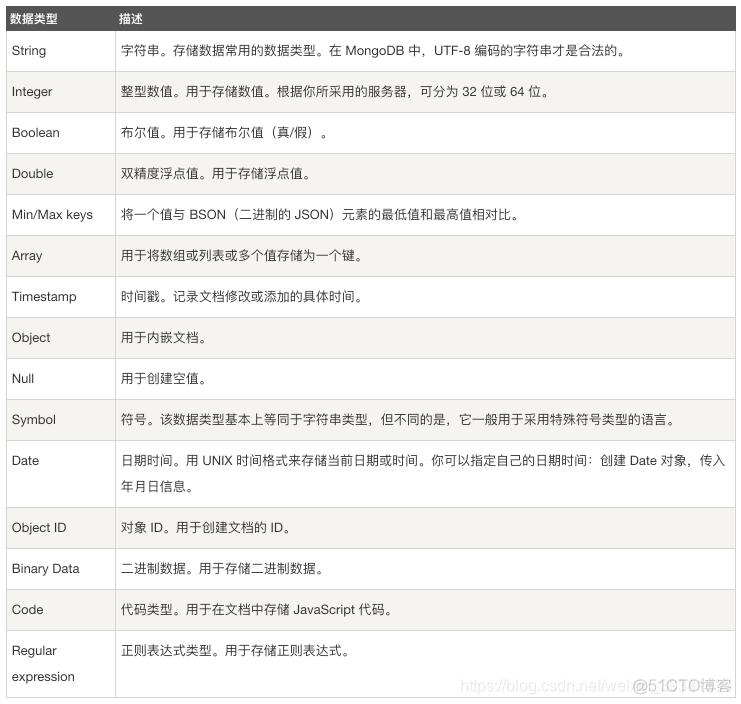 等保测评MongoDB数据库查询命令 mongodb如何保证数据一致性_数据_08