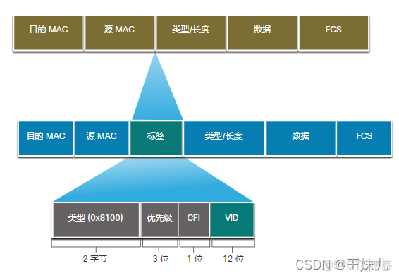 vmotion交换机配置access还是trunk 交换机的trunk和access_Access